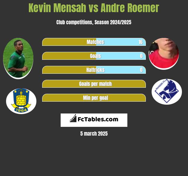 Kevin Mensah vs Andre Roemer h2h player stats