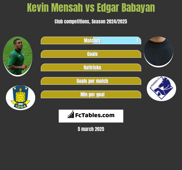 Kevin Mensah vs Edgar Babayan h2h player stats