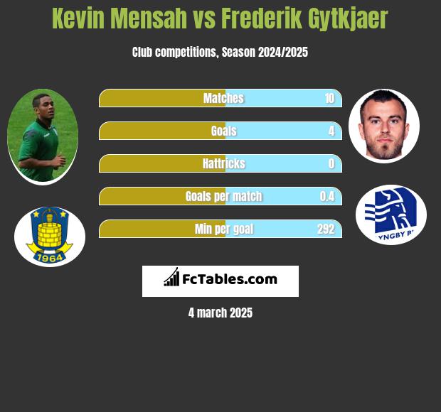 Kevin Mensah vs Frederik Gytkjaer h2h player stats