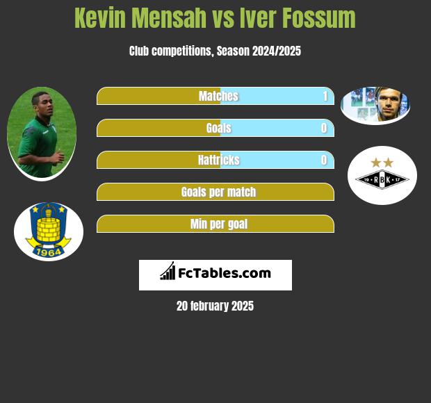 Kevin Mensah vs Iver Fossum h2h player stats