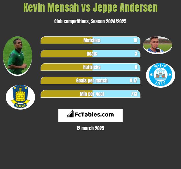 Kevin Mensah vs Jeppe Andersen h2h player stats