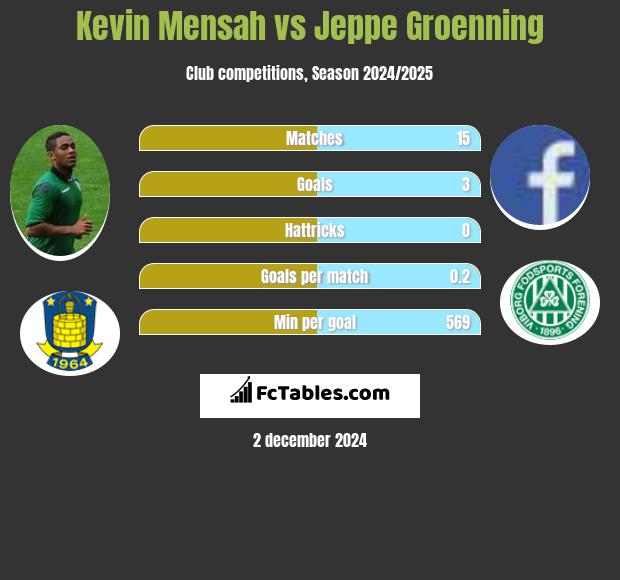 Kevin Mensah vs Jeppe Groenning h2h player stats