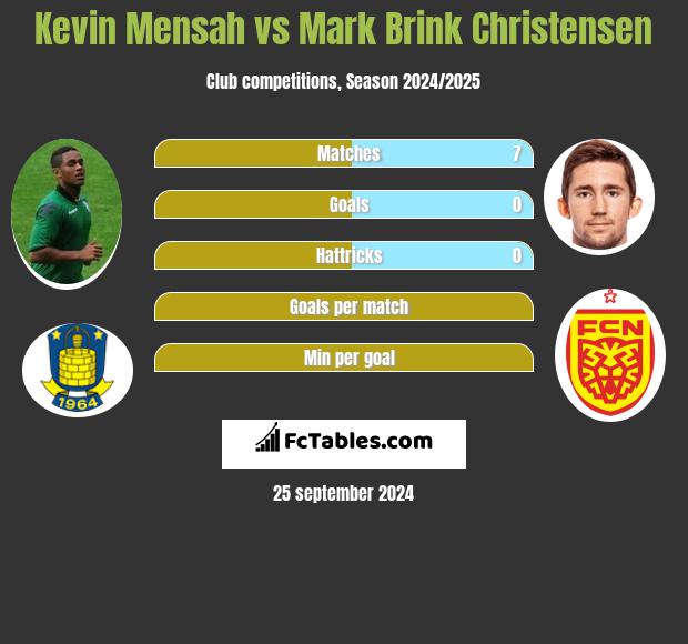 Kevin Mensah vs Mark Brink Christensen h2h player stats