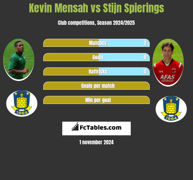 Kevin Mensah vs Stijn Spierings h2h player stats