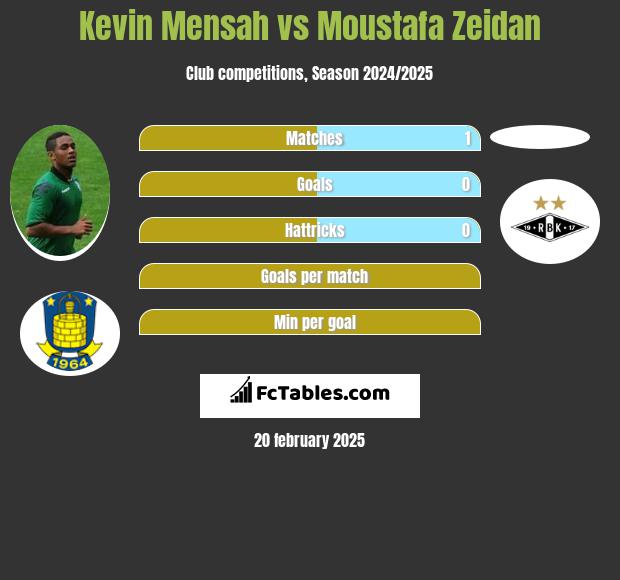 Kevin Mensah vs Moustafa Zeidan h2h player stats