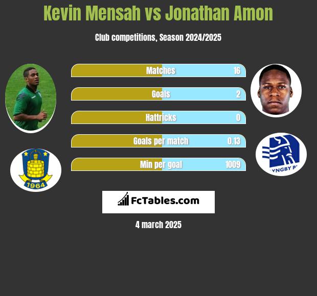 Kevin Mensah vs Jonathan Amon h2h player stats