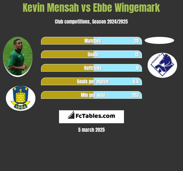 Kevin Mensah vs Ebbe Wingemark h2h player stats