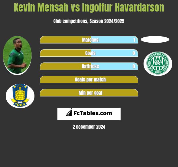 Kevin Mensah vs Ingolfur Havardarson h2h player stats