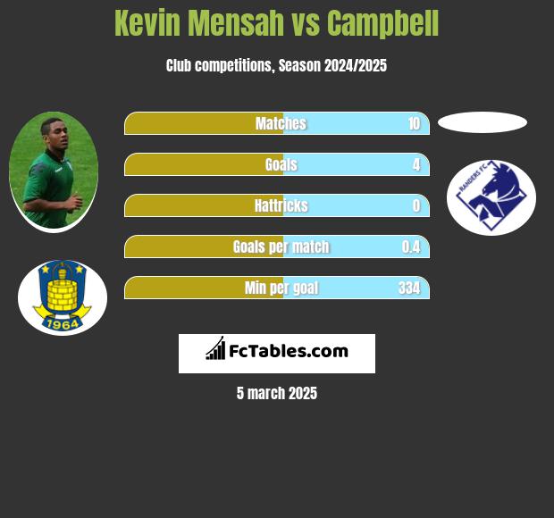 Kevin Mensah vs Campbell h2h player stats