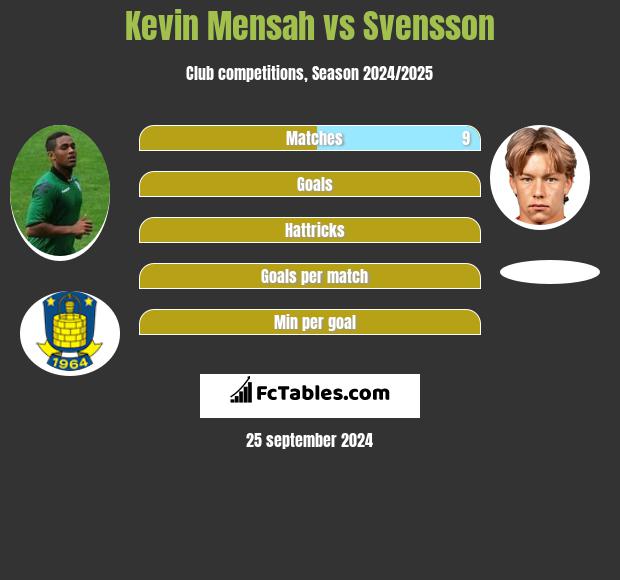 Kevin Mensah vs Svensson h2h player stats