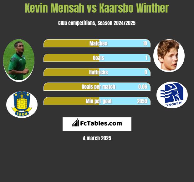 Kevin Mensah vs Kaarsbo Winther h2h player stats