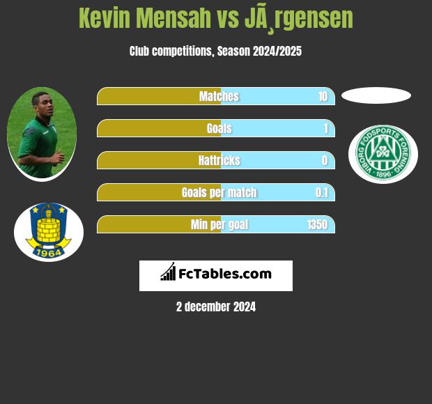 Kevin Mensah vs JÃ¸rgensen h2h player stats