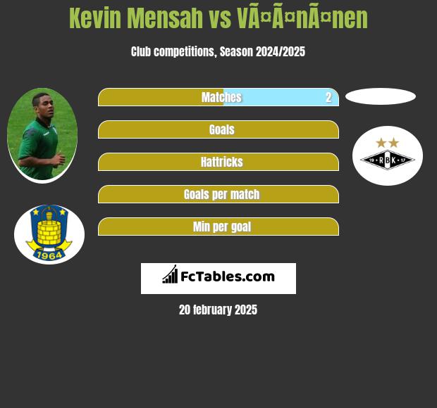 Kevin Mensah vs VÃ¤Ã¤nÃ¤nen h2h player stats