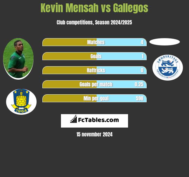 Kevin Mensah vs Gallegos h2h player stats