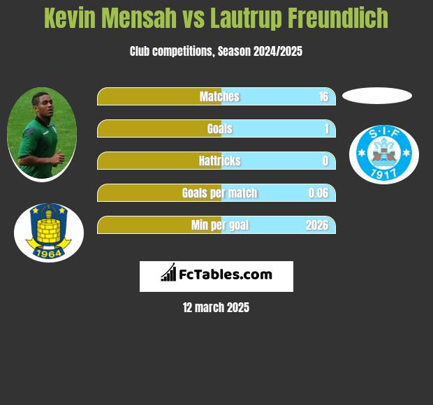 Kevin Mensah vs Lautrup Freundlich h2h player stats