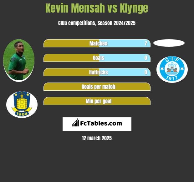 Kevin Mensah vs Klynge h2h player stats