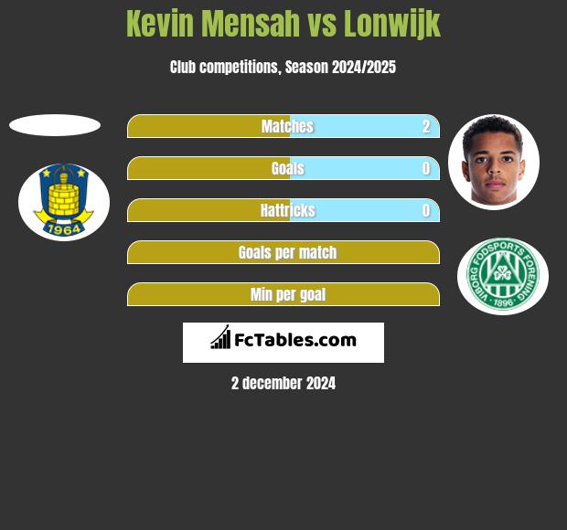 Kevin Mensah vs Lonwijk h2h player stats