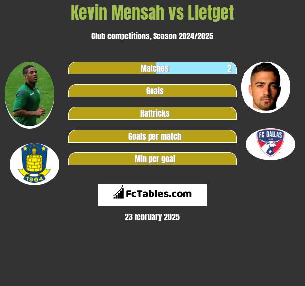 Kevin Mensah vs Lletget h2h player stats