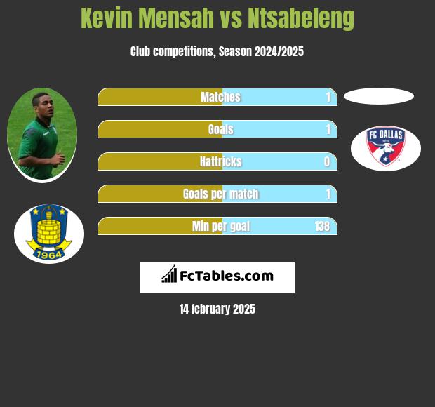 Kevin Mensah vs Ntsabeleng h2h player stats