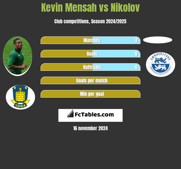 Kevin Mensah vs Nikolov h2h player stats