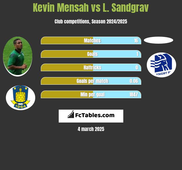 Kevin Mensah vs L. Sandgrav h2h player stats