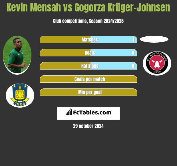 Kevin Mensah vs Gogorza Krüger-Johnsen h2h player stats