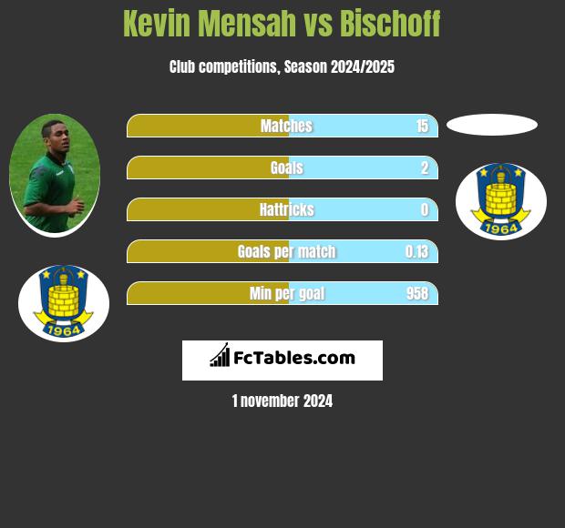 Kevin Mensah vs Bischoff h2h player stats