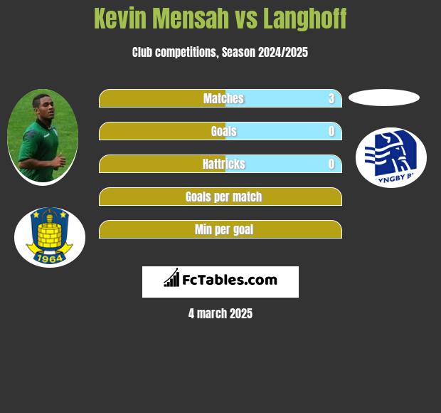 Kevin Mensah vs Langhoff h2h player stats