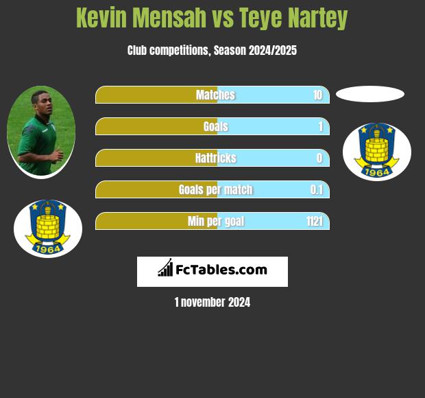 Kevin Mensah vs Teye Nartey h2h player stats