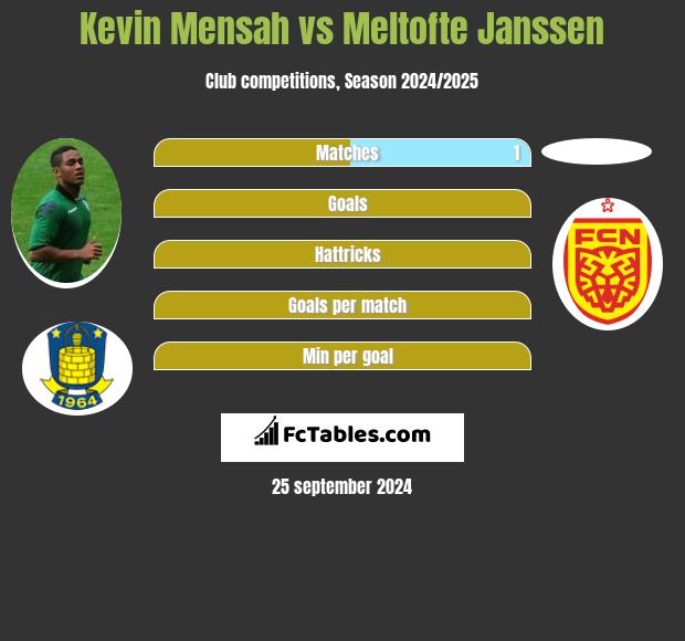 Kevin Mensah vs Meltofte Janssen h2h player stats