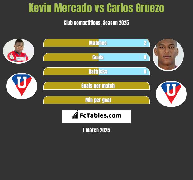 Kevin Mercado vs Carlos Gruezo h2h player stats