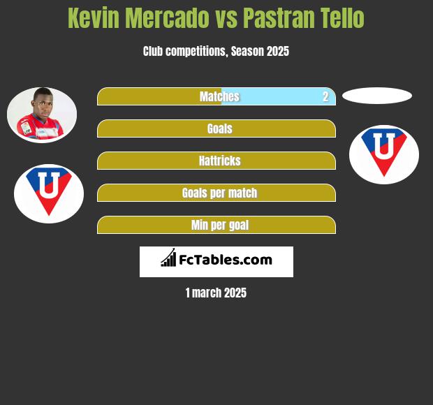 Kevin Mercado vs Pastran Tello h2h player stats