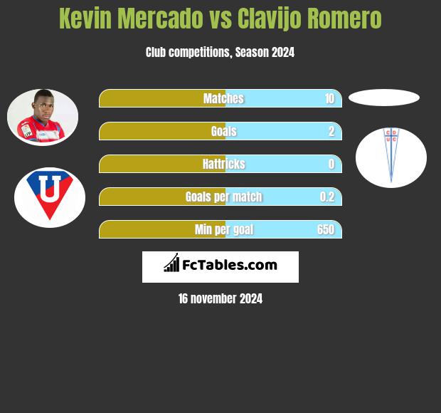 Kevin Mercado vs Clavijo Romero h2h player stats