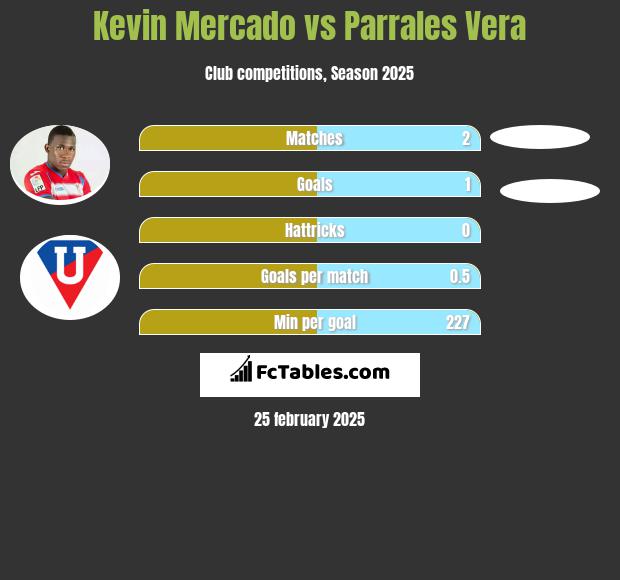 Kevin Mercado vs Parrales Vera h2h player stats