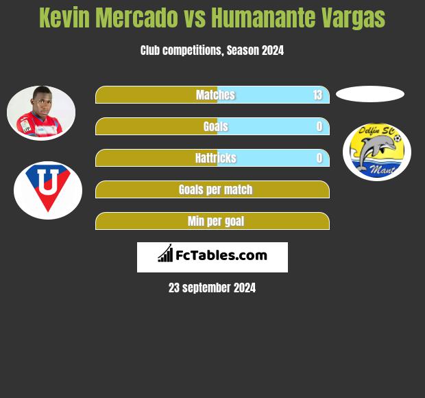 Kevin Mercado vs Humanante Vargas h2h player stats