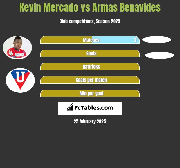 Kevin Mercado vs Armas Benavides h2h player stats