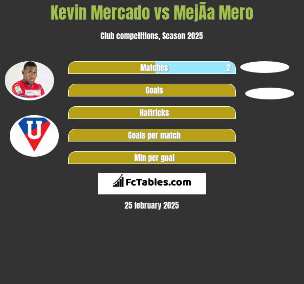 Kevin Mercado vs MejÃ­a Mero h2h player stats