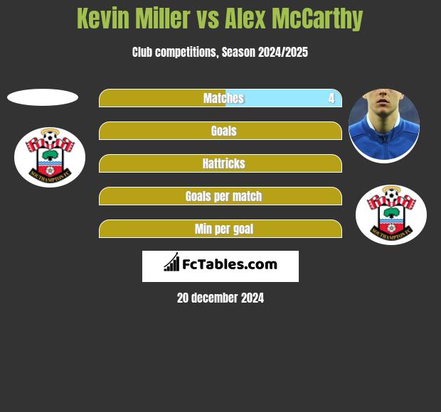 Kevin Miller vs Alex McCarthy h2h player stats