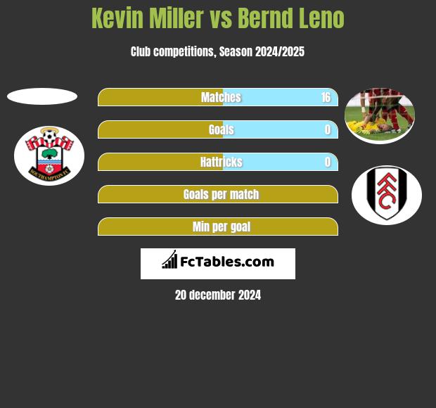 Kevin Miller vs Bernd Leno h2h player stats