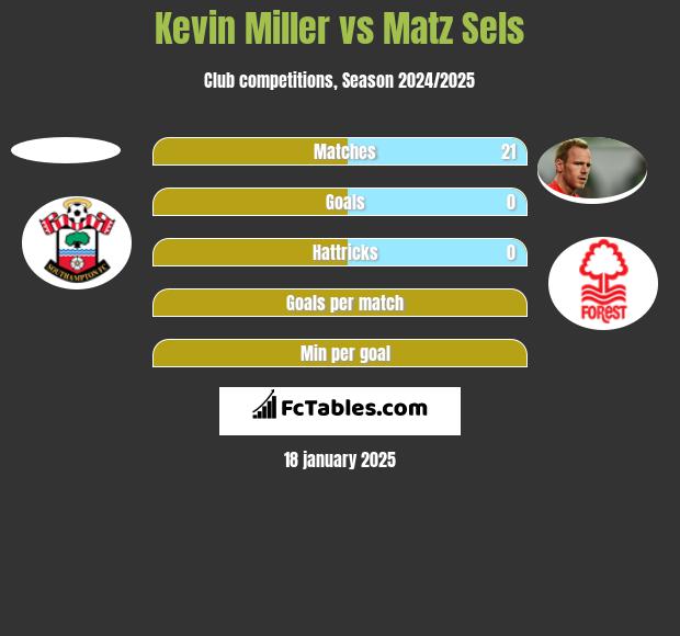 Kevin Miller vs Matz Sels h2h player stats