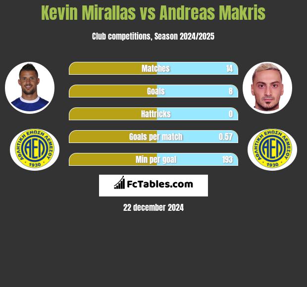 Kevin Mirallas vs Andreas Makris h2h player stats