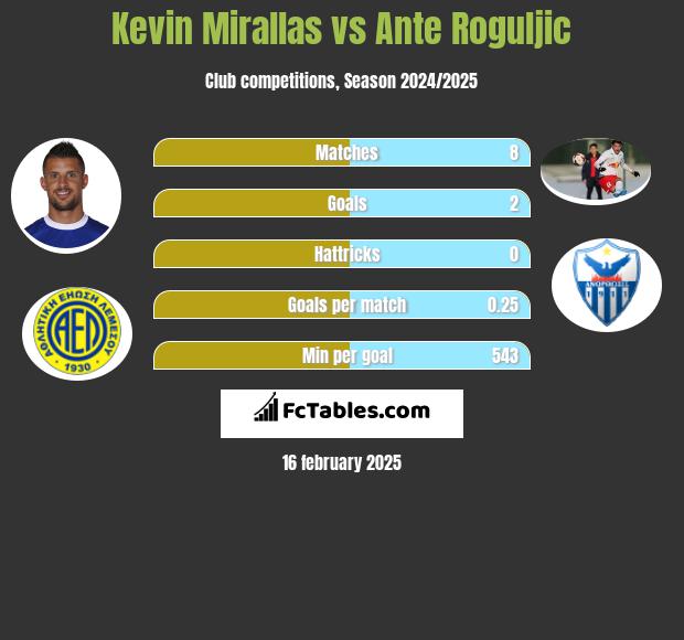 Kevin Mirallas vs Ante Roguljic h2h player stats