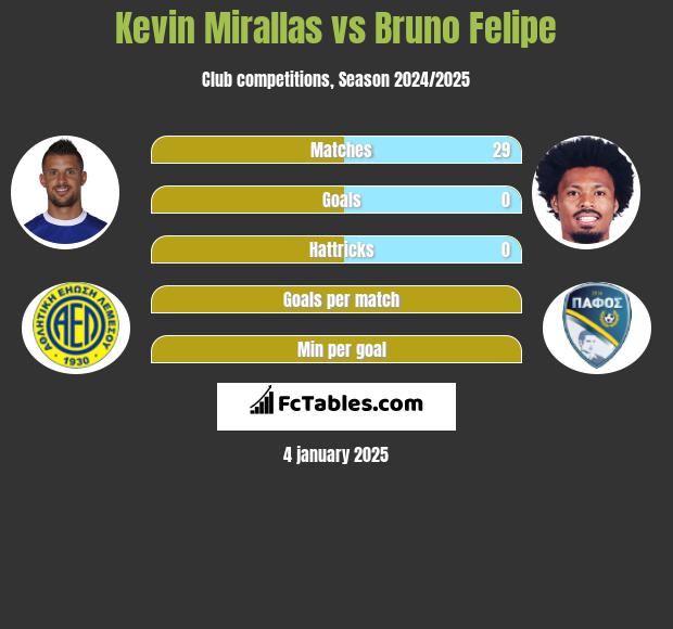 Kevin Mirallas vs Bruno Felipe h2h player stats