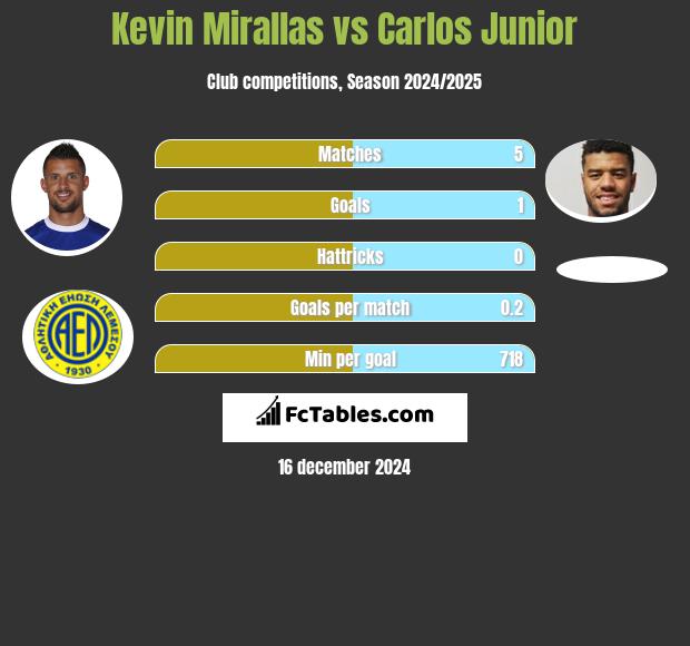 Kevin Mirallas vs Carlos Junior h2h player stats