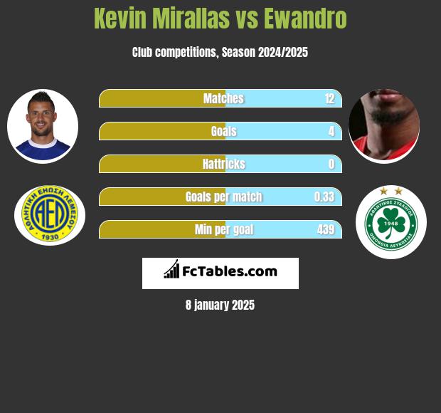 Kevin Mirallas vs Ewandro h2h player stats