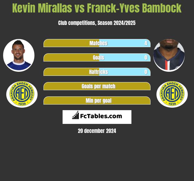 Kevin Mirallas vs Franck-Yves Bambock h2h player stats