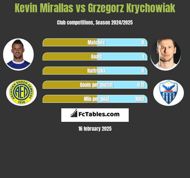 Kevin Mirallas vs Grzegorz Krychowiak h2h player stats