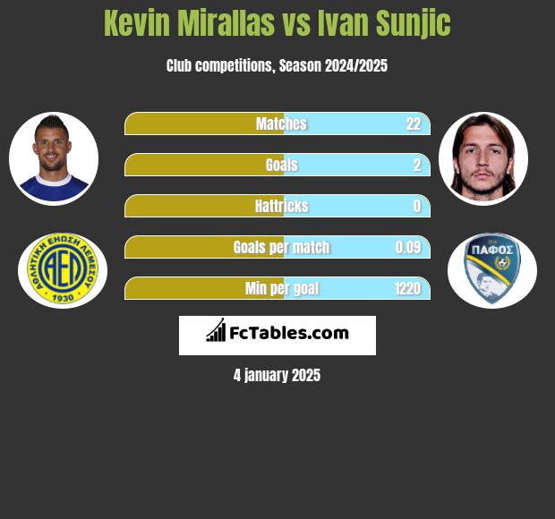 Kevin Mirallas vs Ivan Sunjic h2h player stats