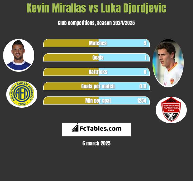 Kevin Mirallas vs Luka Djordjević h2h player stats