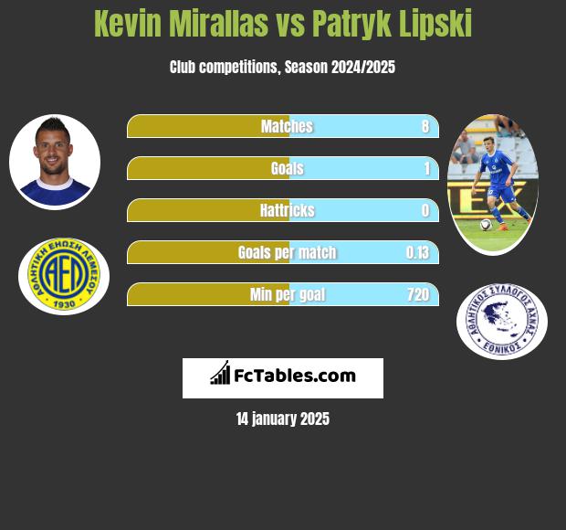 Kevin Mirallas vs Patryk Lipski h2h player stats